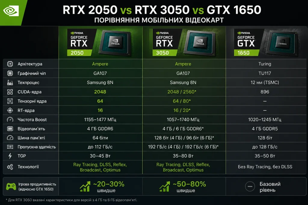 порівняння мобільних відеокарт NVIDIA GeForce RTX 2050, RTX 3050 та GTX 1650 за характеристиками і продуктивністю
